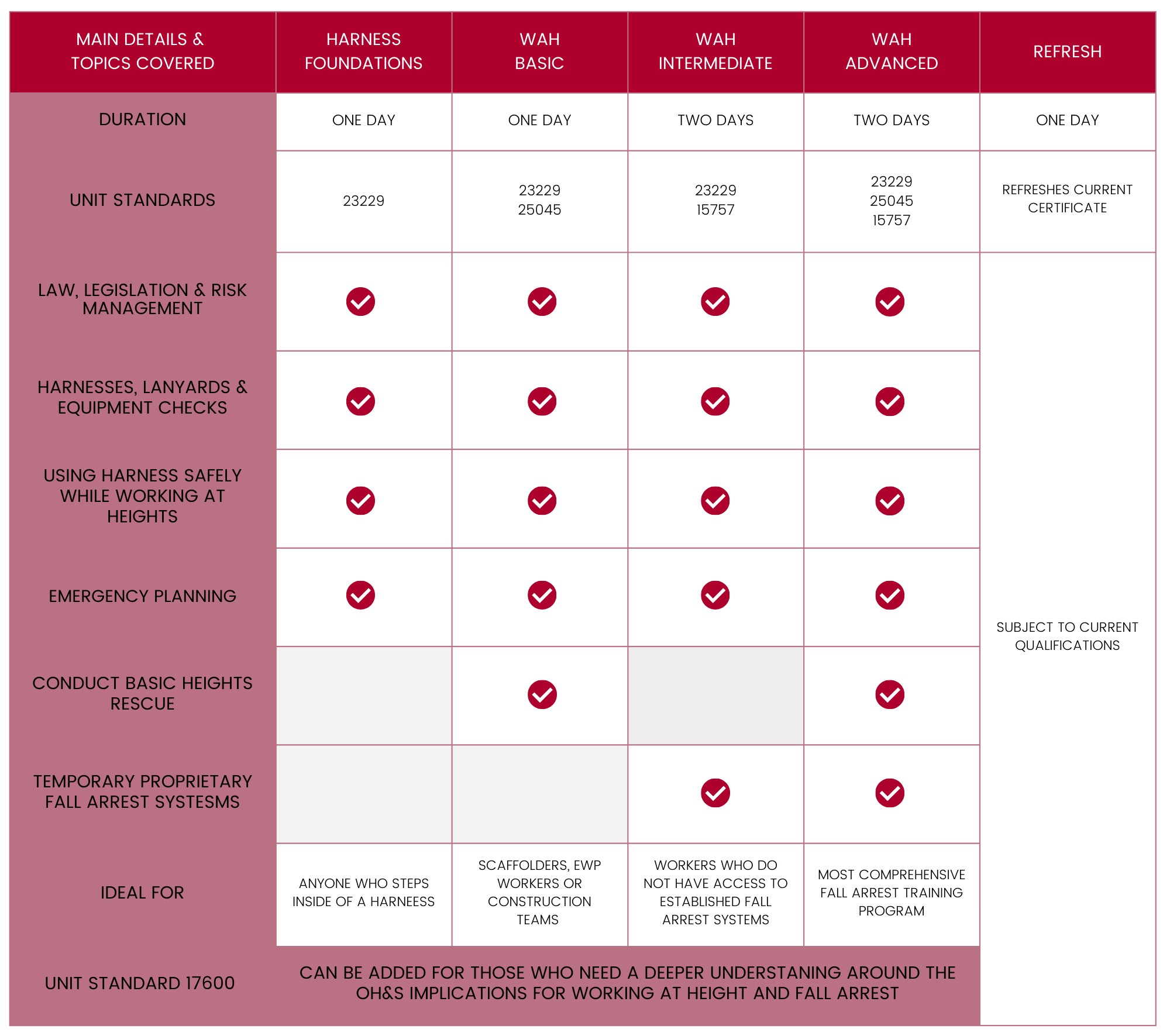 Heights safety course comparison